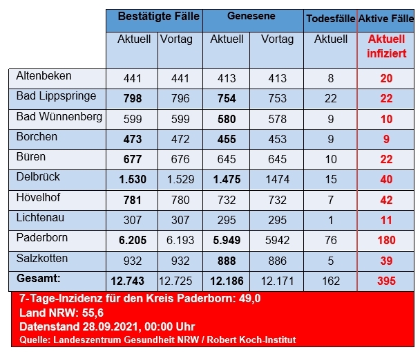 Grafiktabelle der bestätigten Fälle, der Todesfälle, der Genesenen und der aktiven Fälle eingeteilt in Städten und Gemeinden des Kreises Paderborn © Kreis Paderborn